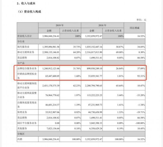 圖片來(lái)源：南極電商2019年年度報(bào)告。