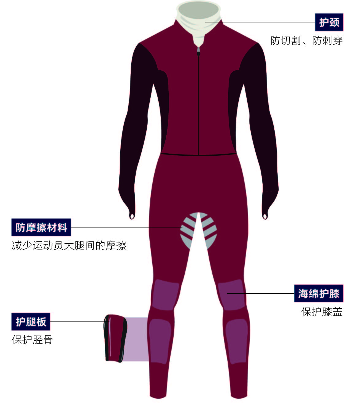 采用高彈力材料制成，能夠緊緊包裹運動員身體，幫助運動員提升滑行速度。同時，滑冰服在人體的關(guān)鍵部位（如大腿內(nèi)側(cè)、腳踝）使用防切割材質(zhì)，防止運動員在比賽時被冰刀劃傷?；笸葍?nèi)側(cè)部位的灰色橫條為防摩擦材料。護(hù)腿板應(yīng)穿在滑冰服內(nèi)部以保護(hù)運動員的脛骨。運動員在冰面摔倒易摔傷膝蓋，因此還需要佩戴護(hù)膝，通常護(hù)膝與滑冰服是合在一起的。