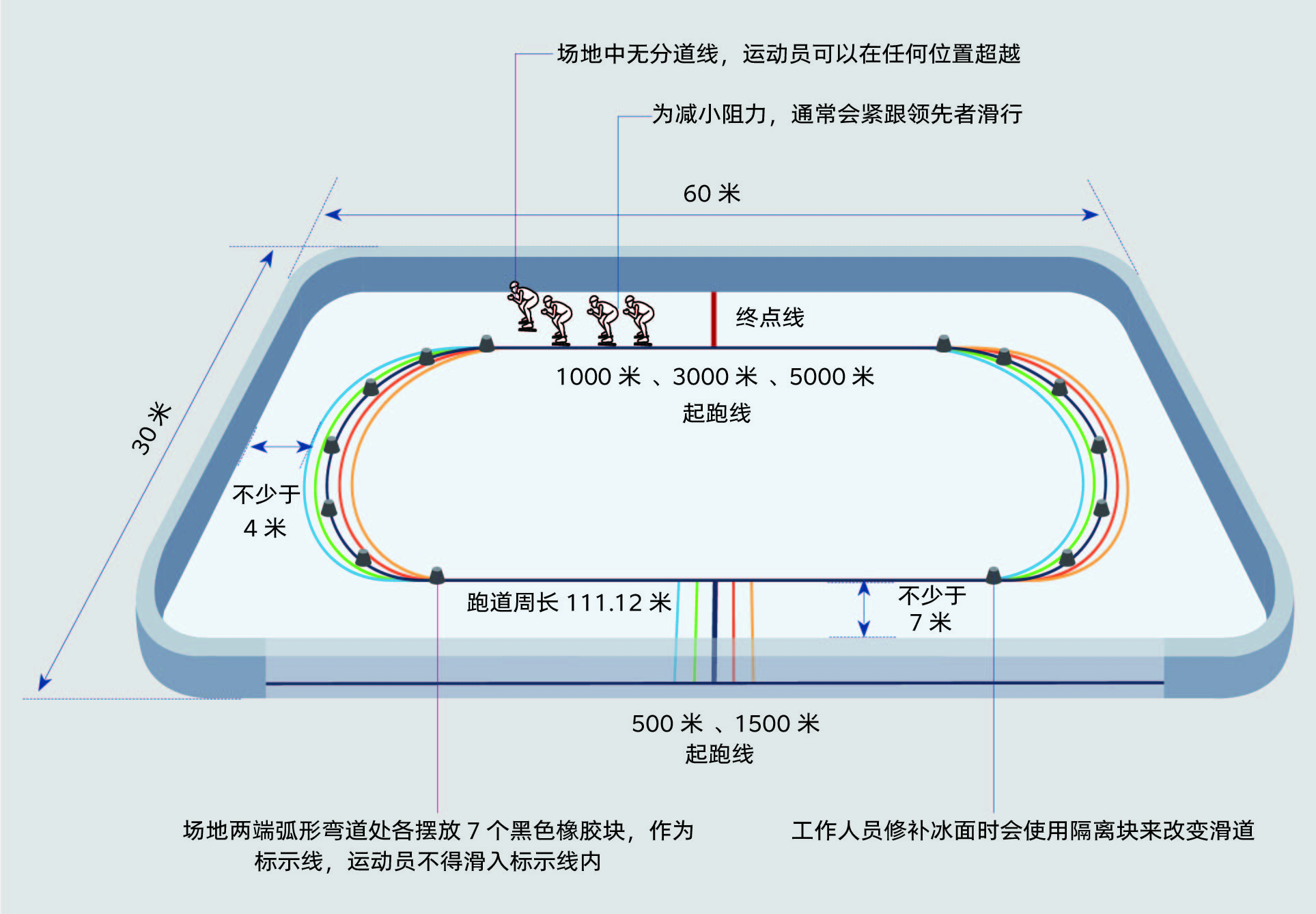 短道速滑比賽場地為30米×60米，賽道為橢圓形，周長為111.12米，直道寬度不低于7米，彎道半徑8米，距墻面最近處不低于4米。除比賽所用標(biāo)準(zhǔn)滑道外，還需設(shè)置4條備用滑道，在需要修補冰面時，工作人員會使用隔離塊來改變滑道，以保障冰面處于最佳狀態(tài)。起跑線和終點線為彩色線，與直道相垂直，線寬不超過2厘米。場地兩端的弧形彎道處各放置7個黑色標(biāo)識塊，用于標(biāo)示彎道，運動員在比賽過程中不能滑入標(biāo)示線內(nèi)。整個直行滑道不設(shè)置分道線，運動員起滑后可在滑道的任何位置進(jìn)行超越，領(lǐng)先的運動員一般會在內(nèi)側(cè)滑行，超越多出現(xiàn)在直道的外側(cè)，為減小空氣阻力，落后的運動員會緊跟領(lǐng)先者滑行。