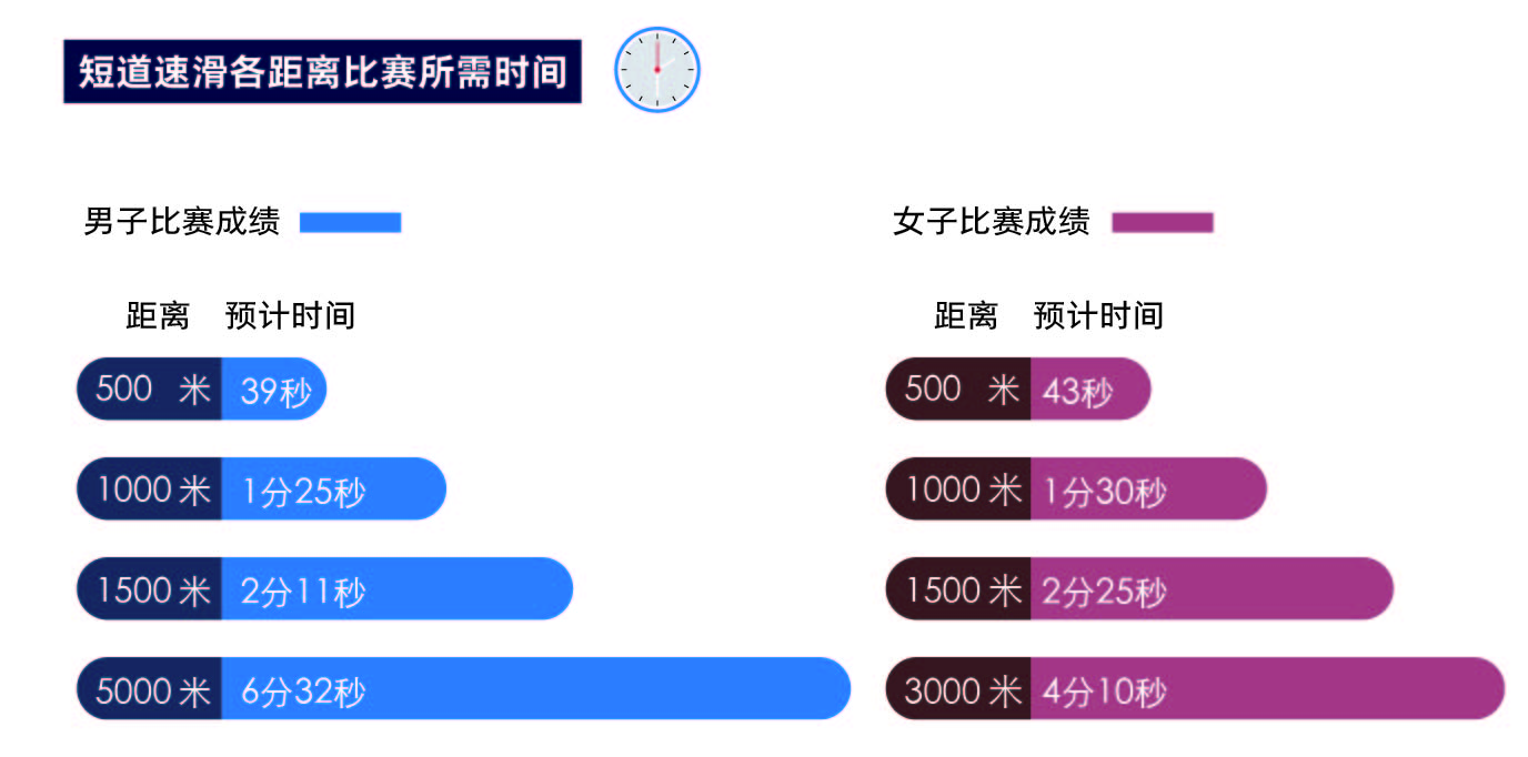 通常情況下，速滑運動員滑行500米（4.5圈）男子耗時約39秒，女子耗時約43秒；滑行1000米（9.5圈）男子耗時約1分25秒，女子耗時約1分30秒；滑行1500米（13.5圈）男子耗時約2分11秒，女子耗時約2分25秒；男子5000米接力賽（45圈）耗時約6分32秒；女子3000米接力賽（27圈）耗時約4分10秒。