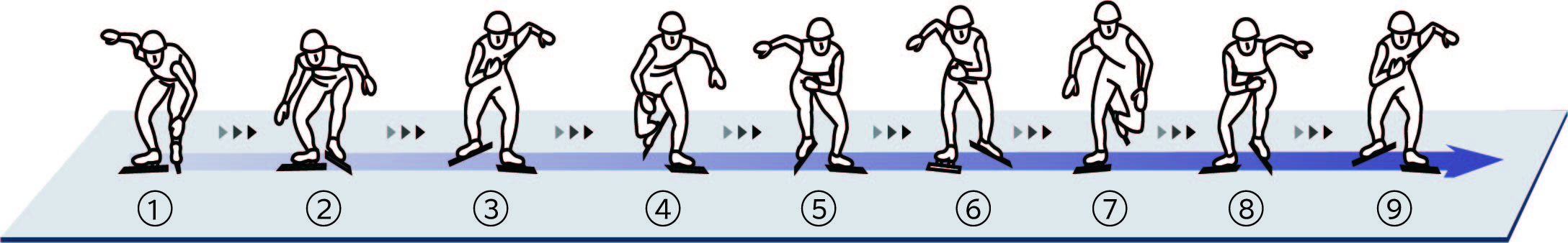 運動員聽到起跑命令后，后腳立即用力蹬冰，前腳抬離冰面，刀尖外轉(zhuǎn)與起跑線平行向前邁出，用冰刀內(nèi)刃著冰，迅速展體，隨著起跑步數(shù)增多，出刀角度逐步縮小，逐漸過渡到正常滑行。