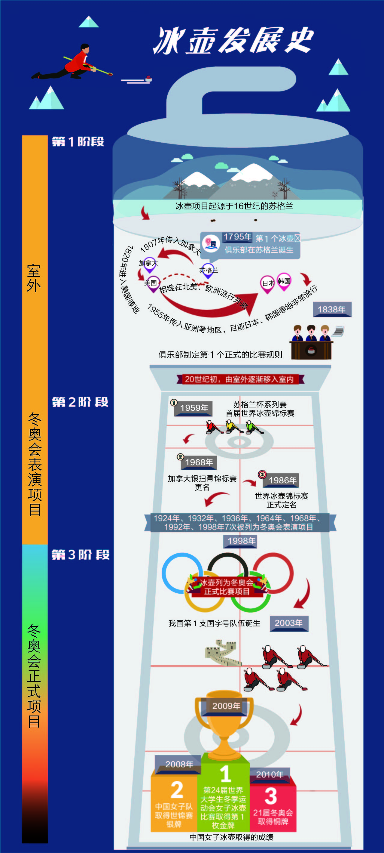 冰壺起源于 16 世紀(jì)的蘇格蘭，最初為凍結(jié)冰面上的游戲活動。19世紀(jì)，蘇格蘭移民將冰壺運(yùn)動帶入了北美國家，冰壺運(yùn)動先后在加拿大和美國流行開來。加拿大有冰壺俱樂部 6000 多個，注冊會員近百萬，正是在加拿大冰壺愛好者的推動下，冰壺運(yùn)動逐步從室外走進(jìn)室內(nèi)，比賽規(guī)則和方法逐漸完善。1924 年冰壺運(yùn)動被列入第 1 屆冬季奧運(yùn)會表演項目。1968 年，加拿大“銀河掃帚杯”比賽被確立為世界冰壺錦標(biāo)賽。1955 年開始，冰壺項目進(jìn)入亞洲。1998 年長野冬奧會開始，冰壺項目被列為冬奧會的正式比賽項目。我國于2000 年在哈爾濱成立了第 1 支冰壺隊。中國女子冰壺隊在 2008 年取得世界錦標(biāo)賽亞軍，在 2010 年第 21 屆冬奧會中獲得銅牌。