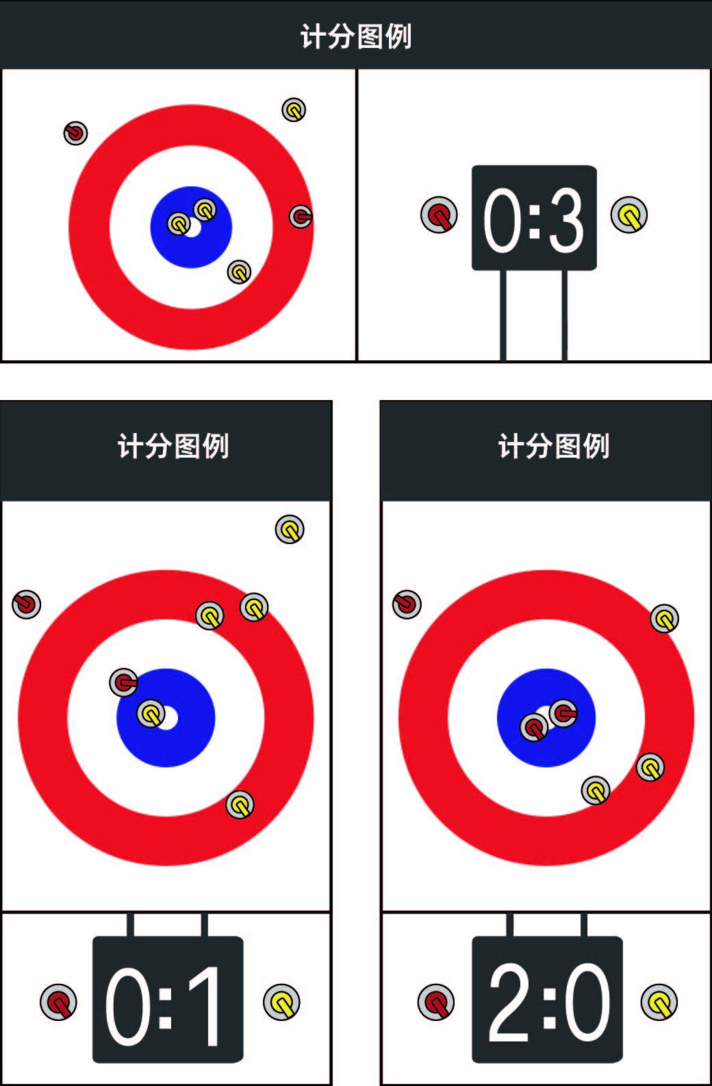 每局結(jié)束后，以圓壘圓心為中心點，處于圓壘邊線范圍中，位置最接近圓壘中心點的一方得分。若該隊每顆冰壺都位于圓壘范圍中且位置較對手所有冰壺都更接近于圓心，則己方每顆冰壺都可獲得 1 分。