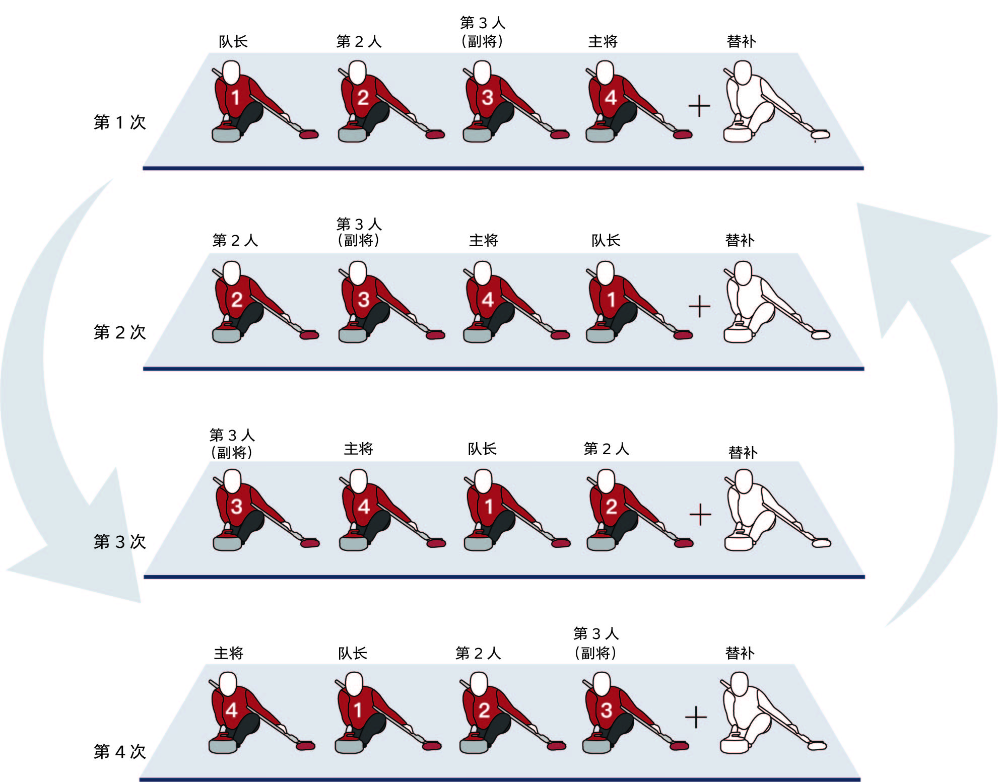 1場冰壺比賽有 2 支參賽隊，每隊上場隊員 4 名，替補(bǔ)隊員 1 名。場上每名隊員可投擲 2 次，按一壘、二壘、三壘、四壘的順序交叉投壺。每隊輪流投擲共 16 次冰壺后，根據(jù)分?jǐn)?shù)確定這 1 局的勝負(fù)。男子、女子比賽每場大約需要 3 小時，共 10 局，每支球隊有 38 分鐘思考時間。男女混合比賽每場大約需要 2 小時，共 8 局，每隊各有 22 分鐘的思考時間。