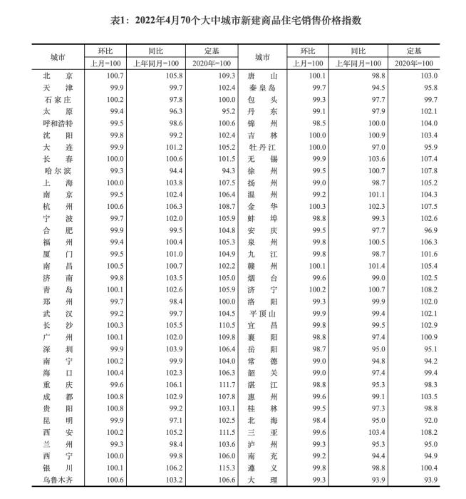 2022年4月70個(gè)大中城市新建商品住宅銷售價(jià)格指數(shù)。截圖自國(guó)家統(tǒng)計(jì)局官網(wǎng)