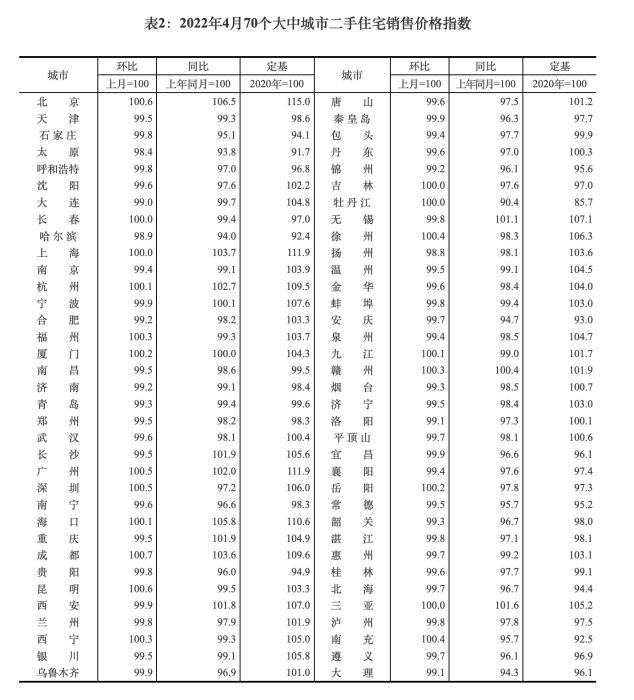 2022年4月70個(gè)大中城市新建商品住宅銷售價(jià)格指數(shù)。截圖自國(guó)家統(tǒng)計(jì)局官網(wǎng)